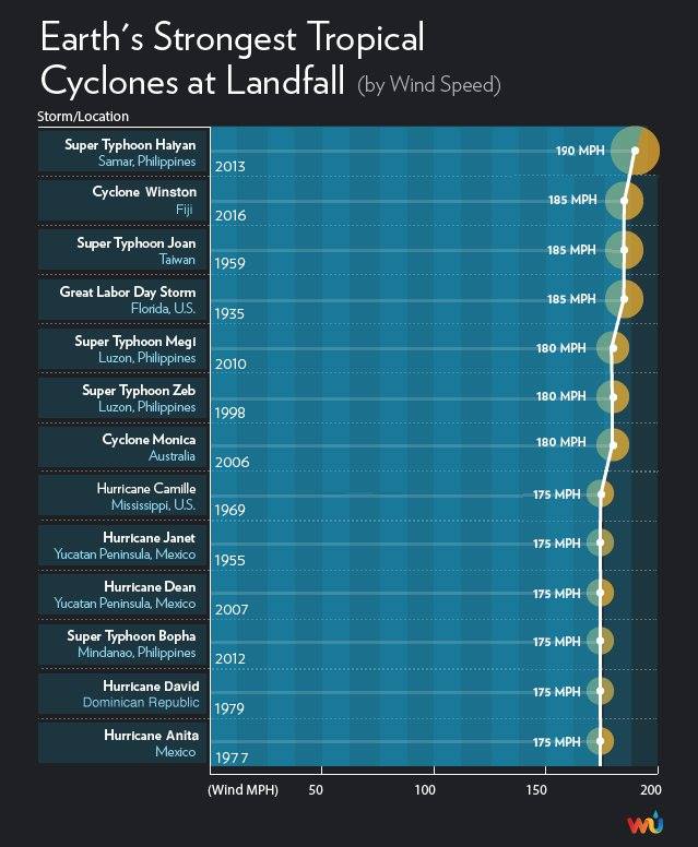 Earth's strongest storms. Graphic: Wunderground Blog
