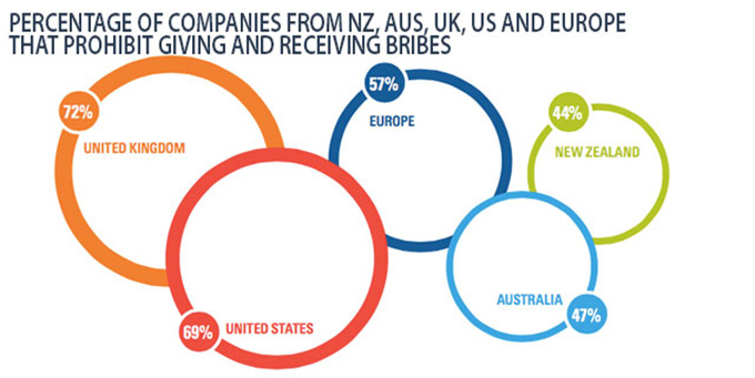 Percentage of companies that prohibit bribes. Source: charteredaccountantsanz.com/futureinc