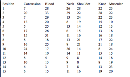 Table: The table shows some of the injuries suffered by players per position between 2012-13 & 2014-15