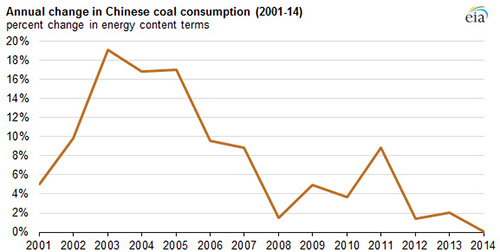 Coal use in China is slowing. Source: US Energy Information Administration / China National Bureau of Statistics (NBS)