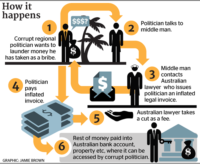 Статья за отмывание денег. How to Fight corruption. Money laundering Cycle. Corruption код на деньги. /Коррупт валюта.