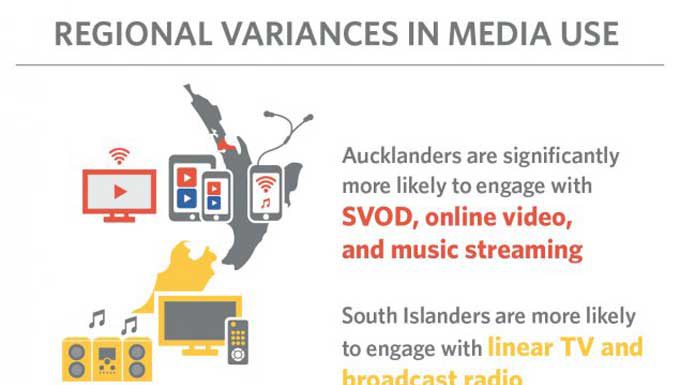 NZ media research shows increasing generation gap with consumer habits