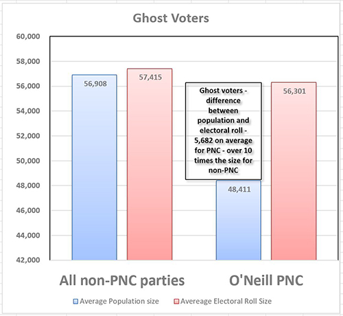 Papua New Guinea’s “ghost voters”. Image: PNG Economics