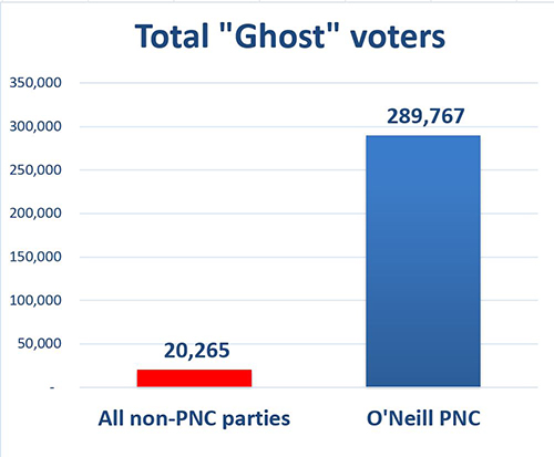 Total “ghost voters” … “it seems the cleansing of the 2017 electoral roll, assisted by Australia … failed abysmally in seats held by the government.” Image: PNG Economics