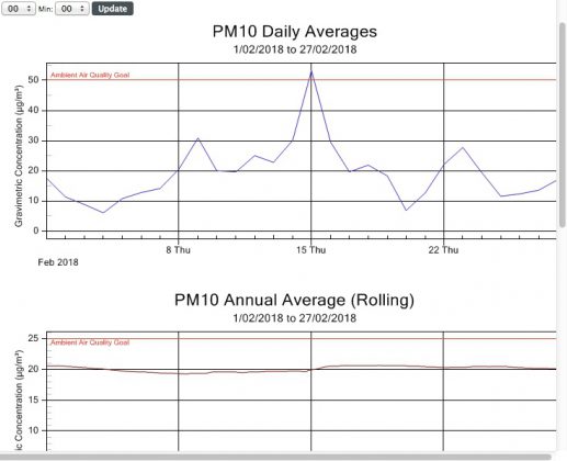 WestConnex M4 East violates Australian pollution standards – even ...