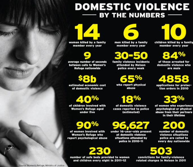 research domestic violence nz