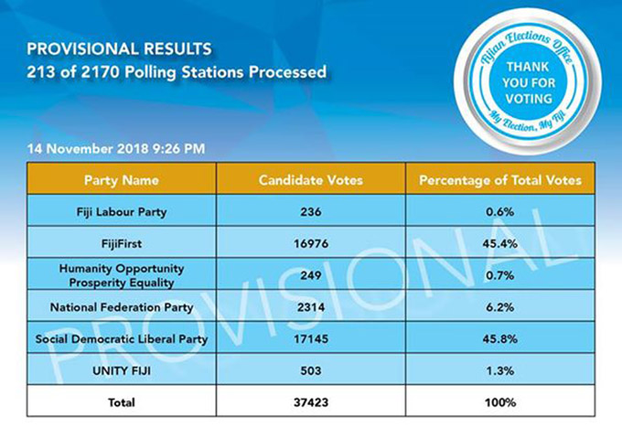 Tight race in Fiji national election as early provisional results flow ...