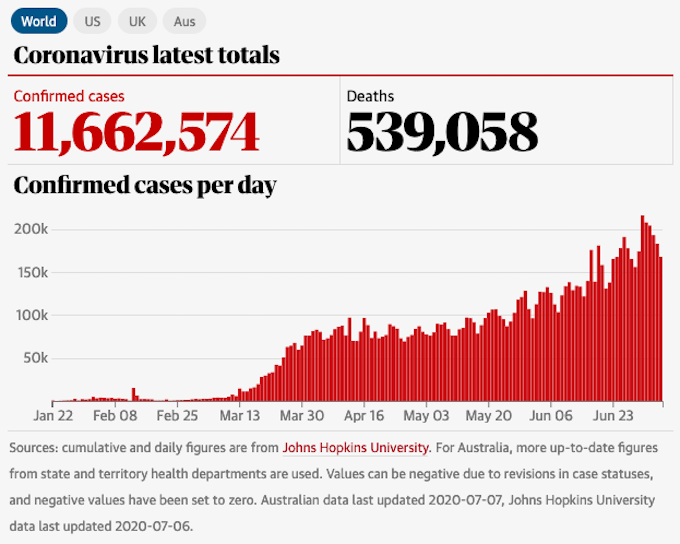 Johns Hopkins University data 070720