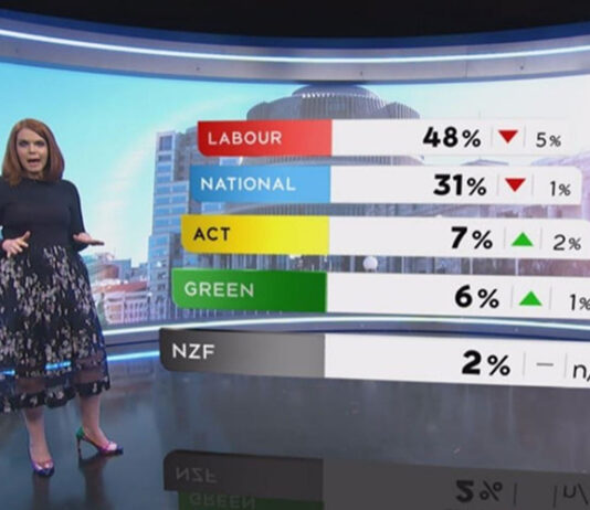 1 News Clomar-Brunton poll 220920