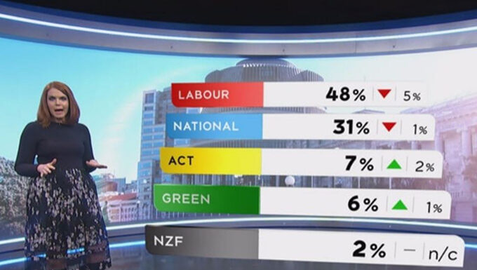 1 News Clomar-Brunton poll 220920