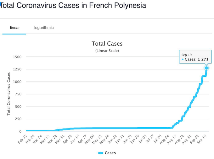 Tahiti covid infections 190920