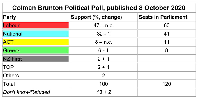 Colman Brunton poll NZH 081020