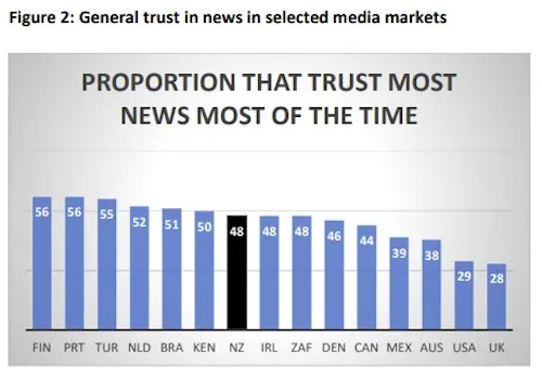 New Zealand media trust ranking