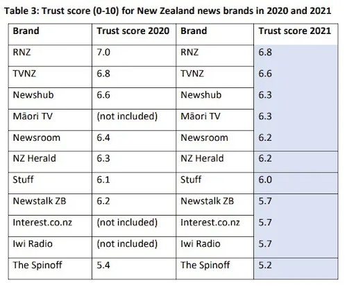 Media trust score for NZ brands