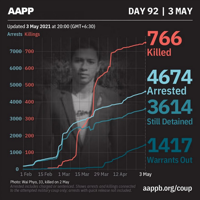 AAPP report 3 May 2021