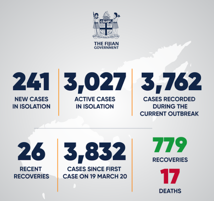 Fiji covid-19 statistics 28-06-21