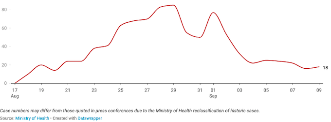 Daily NZ covid-19 cases 090921