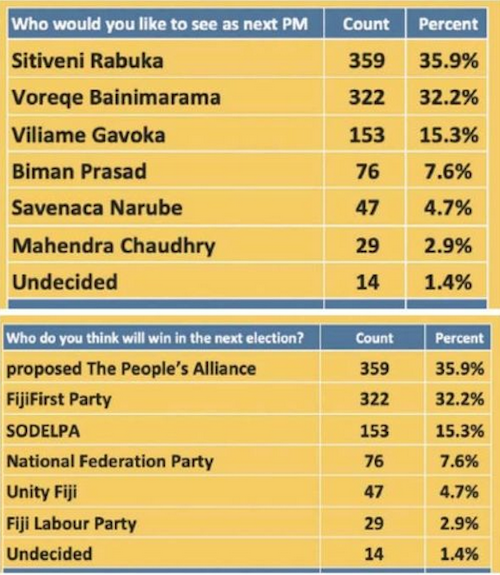 Fiji opinion poll FS 01-09-2021