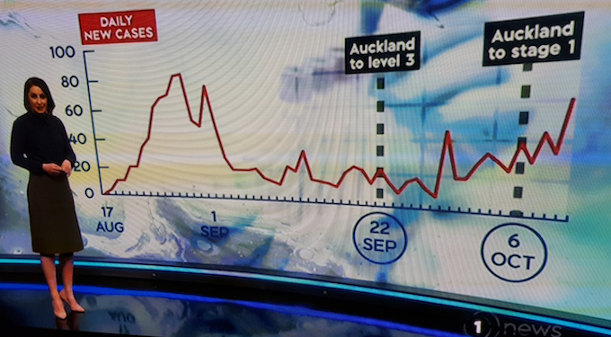 TVNZ graph screenshot 101021