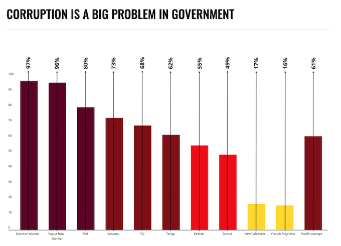 Transparency International Pacific corruption perceptions