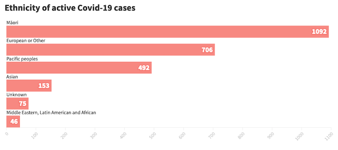 Covid ethnicity in NZ