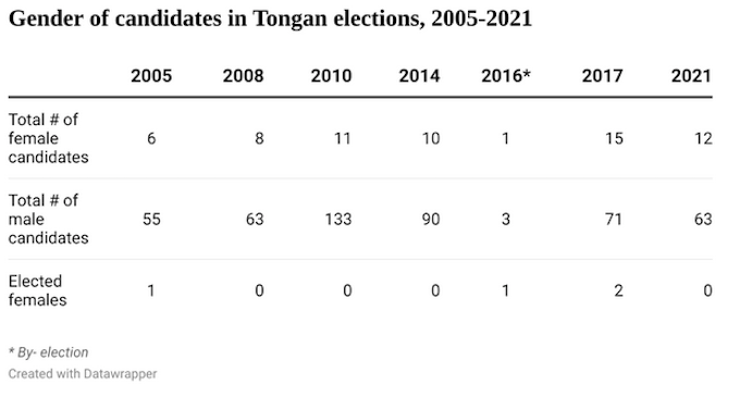 Gender of candidates in Tongan elections