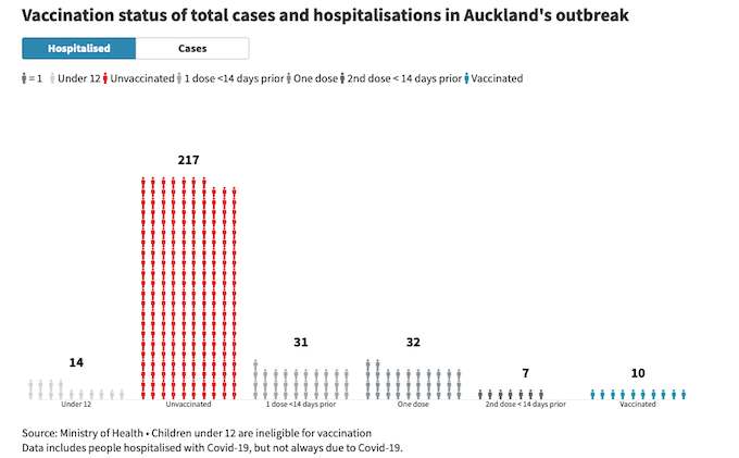 Vaccination status of total NZ hospitalisations 