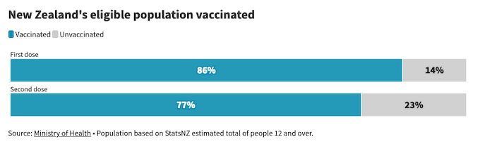 New Zealand's vaccination percentages. 