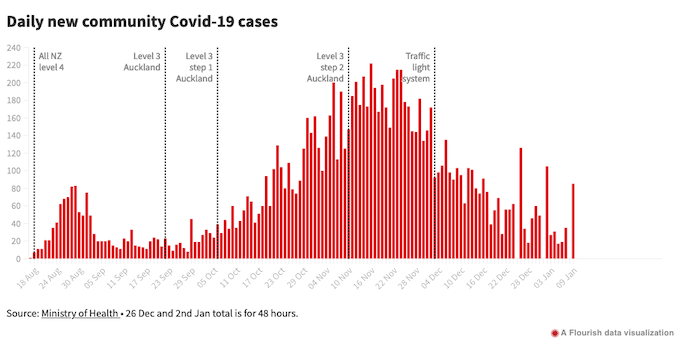 Daily new community Covid-19 cases 090122