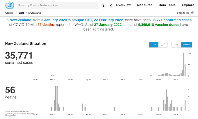 New Zealand and covid-19 progress at 22 Feb 2022