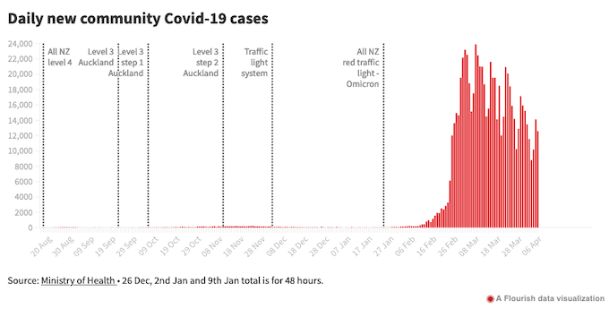 Daily new covid-19 cases in NZ 06042022