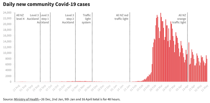 Covid-19 by numbers in NZ 11052022