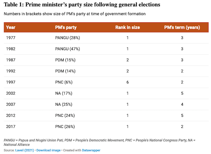 PNG prime minister parties