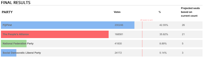 Final results of the Fiji general election