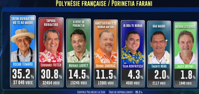 How the seven Tahitian party lists fared 