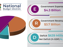 Fiji's 2023 Budget