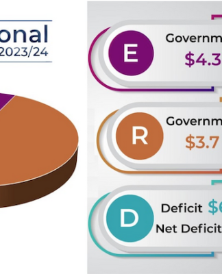 Fiji's 2023 Budget