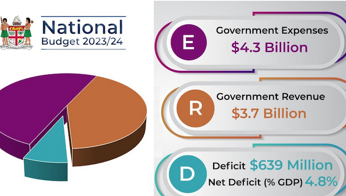 Fiji's 2023 Budget