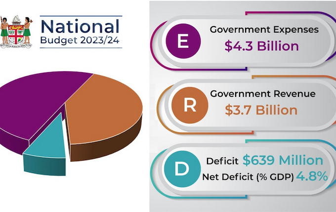 Fiji's 2023 Budget