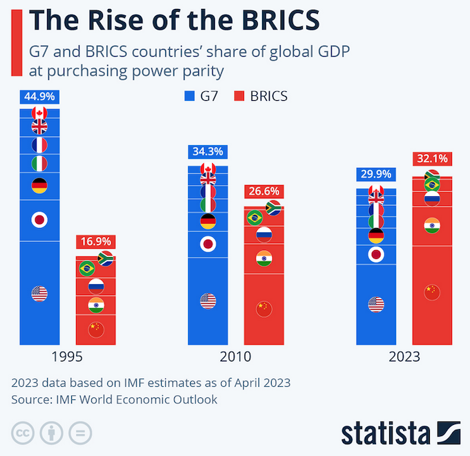 The rise of the BRICS