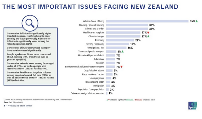 The major electoral issues facing New Zealanders in 2023 . . . inflation, followed by housing and crime. Climate is in fifth position, behind health