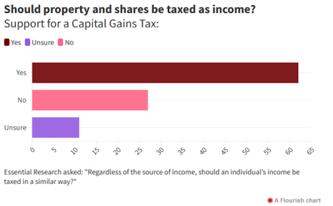 Support for a capital gains tax in New Zealand