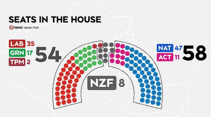 Last 1News poll before NZ election on 14Oct23