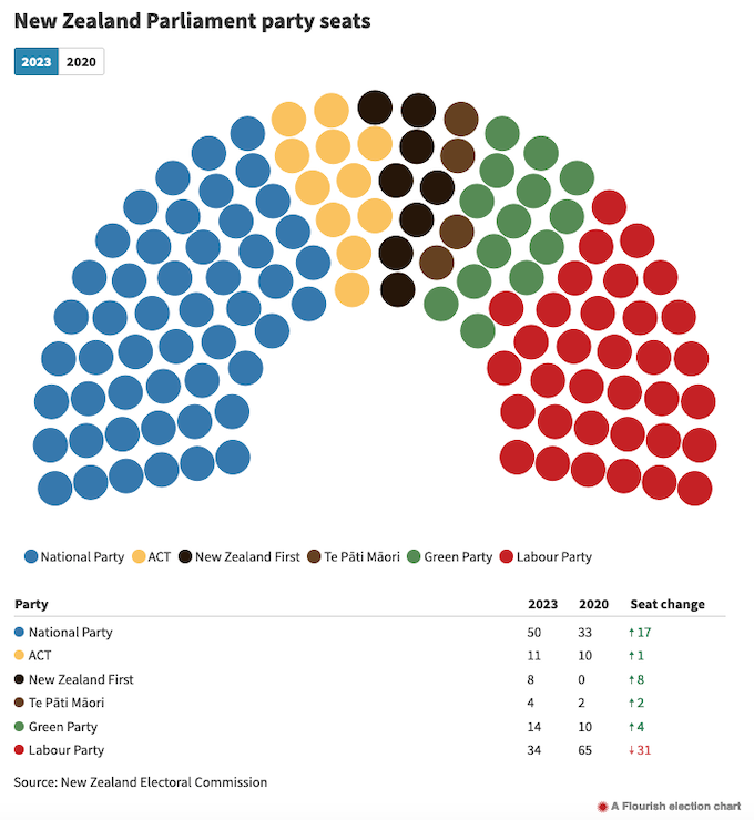 New Zealand Parliament party seats