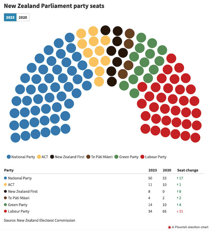 NZ elections 2023 It’s National on the night as New Zealand turns