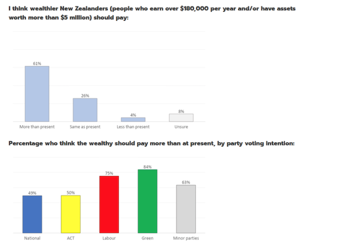 Support for the wealthy to pay a fairer share of tax in New Zealand