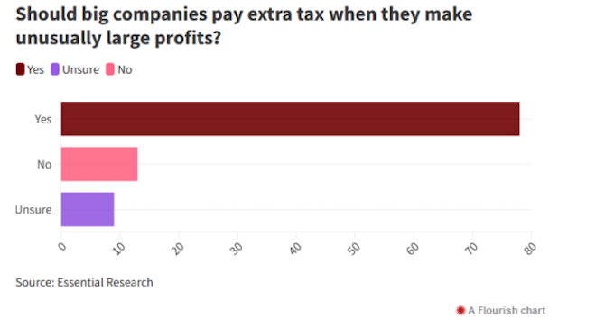 Support for a windfall profits tax in New Zealand