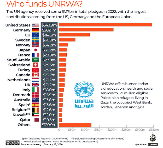 The UNRWA donors funding breakdown