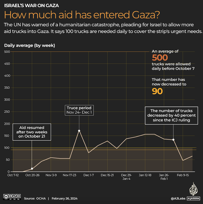 The sharp decline in aid for the besieged Palestinians in Gaza