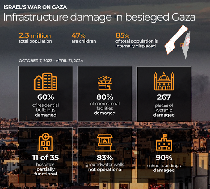The massive infrastructure damage caused by the Israeli war on Gaza 